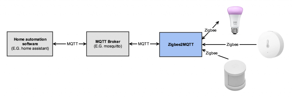 Zigbee2mqtt