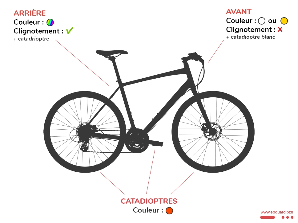 Infographie : éclairage vélo